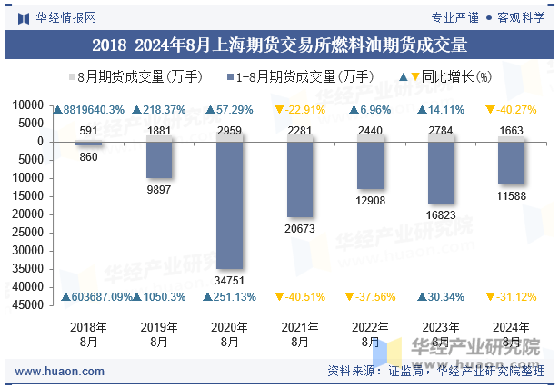 2018-2024年8月上海期货交易所燃料油期货成交量