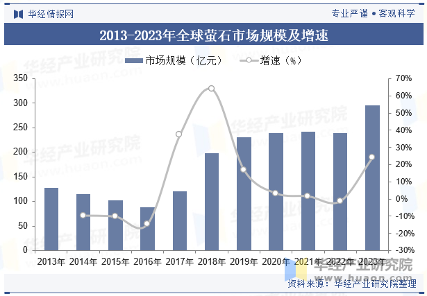 2013-2022年全球萤石市场规模及增长情况