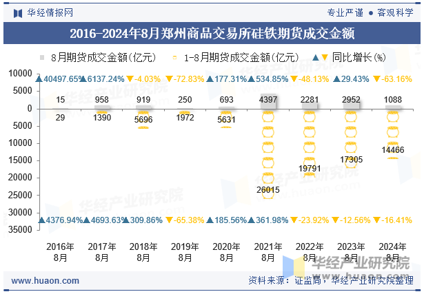 2016-2024年8月郑州商品交易所硅铁期货成交金额