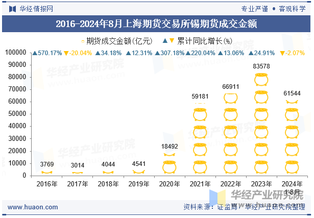 2016-2024年8月上海期货交易所锡期货成交金额