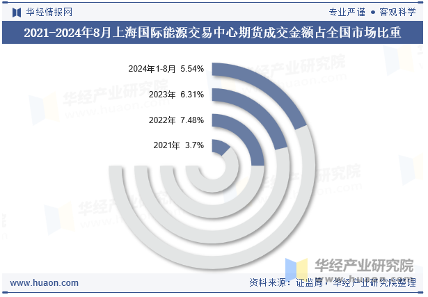 2021-2024年8月上海国际能源交易中心期货成交金额占全国市场比重