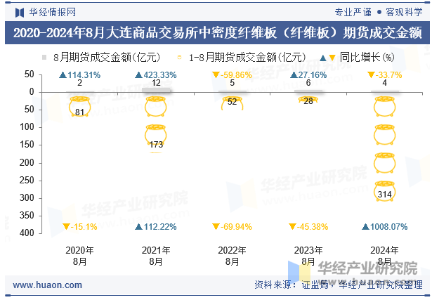 2020-2024年8月大连商品交易所中密度纤维板（纤维板）期货成交金额