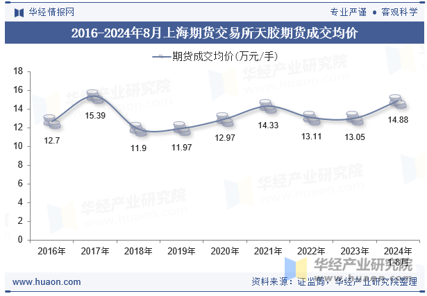 2016-2024年8月上海期货交易所天胶期货成交均价