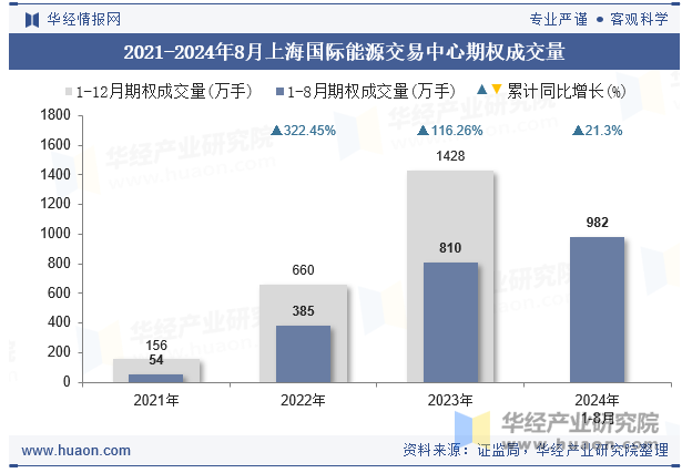 2021-2024年8月上海国际能源交易中心期权成交量