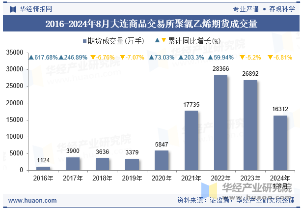 2016-2024年8月大连商品交易所聚氯乙烯期货成交量