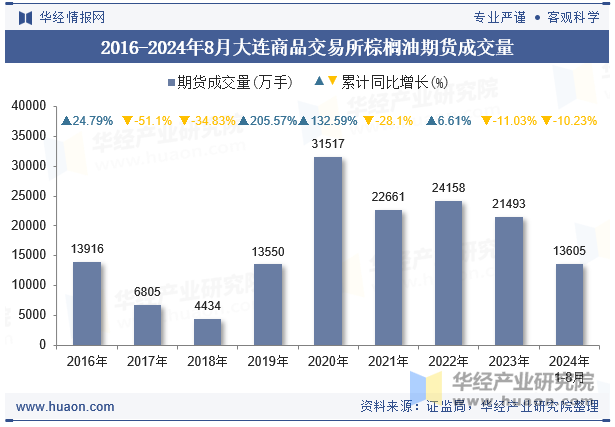 2016-2024年8月大连商品交易所棕榈油期货成交量