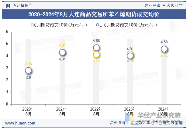 2020-2024年8月大连商品交易所苯乙烯期货成交均价