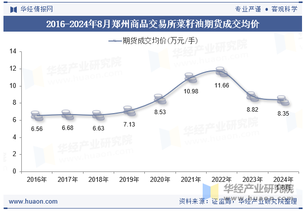 2016-2024年8月郑州商品交易所菜籽油期货成交均价