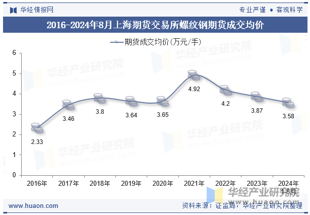 2016-2024年8月上海期货交易所螺纹钢期货成交均价