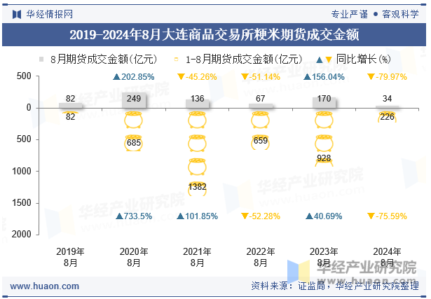 2019-2024年8月大连商品交易所粳米期货成交金额