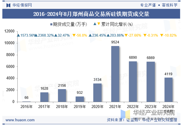 2016-2024年8月郑州商品交易所硅铁期货成交量