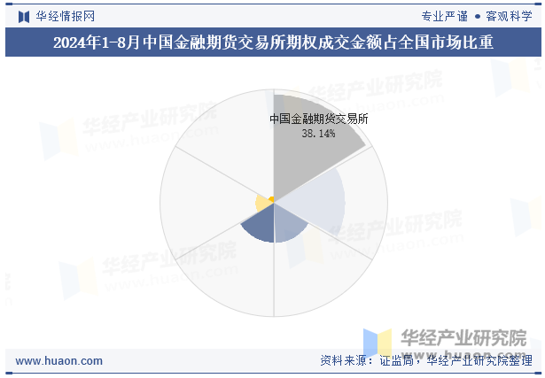 2024年1-8月中国金融期货交易所期权成交金额占全国市场比重