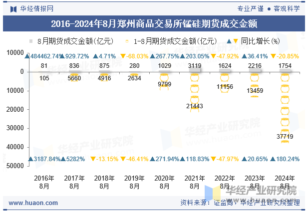 2016-2024年8月郑州商品交易所锰硅期货成交金额