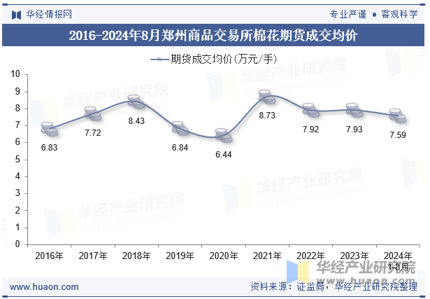 2016-2024年8月郑州商品交易所棉花期货成交均价