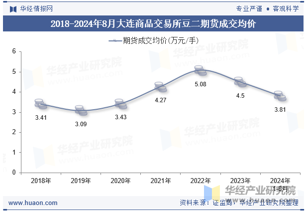 2018-2024年8月大连商品交易所豆二期货成交均价