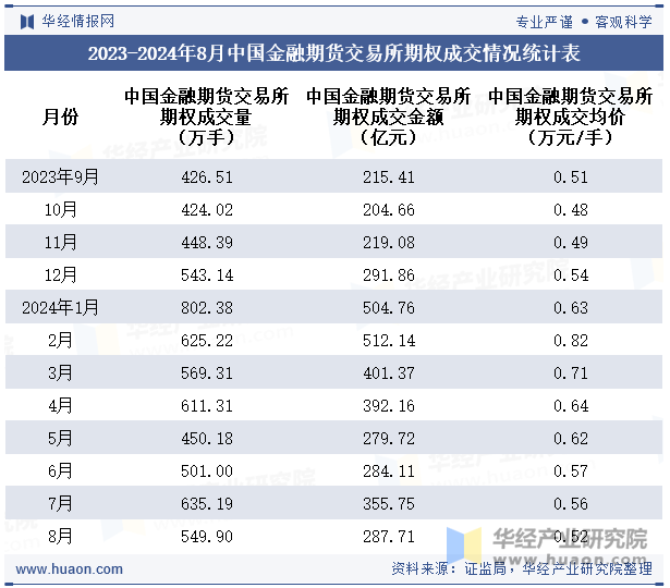 2023-2024年8月中国金融期货交易所期权成交情况统计表