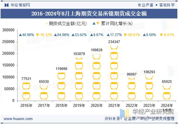 2016-2024年8月上海期货交易所镍期货成交金额