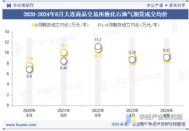 2020-2024年8月大连商品交易所液化石油气期货成交均价