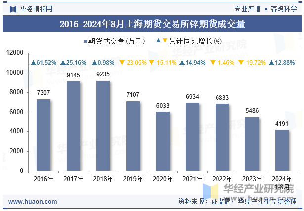 2016-2024年8月上海期货交易所锌期货成交量