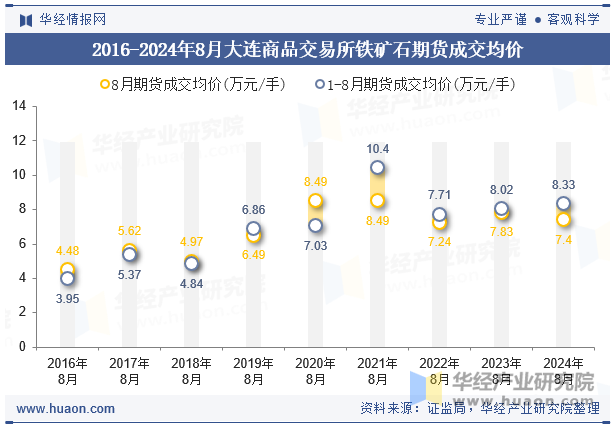 2016-2024年8月大连商品交易所铁矿石期货成交均价