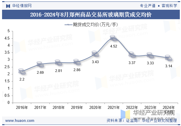 2016-2024年8月郑州商品交易所玻璃期货成交均价