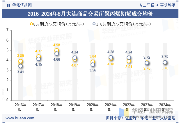 2016-2024年8月大连商品交易所聚丙烯期货成交均价