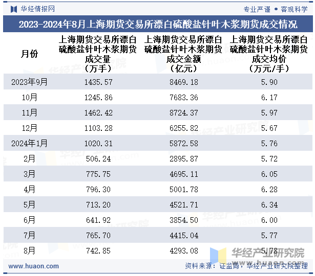 2023-2024年8月上海期货交易所漂白硫酸盐针叶木浆期货成交情况