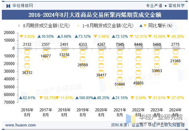 2016-2024年8月大连商品交易所聚丙烯期货成交金额