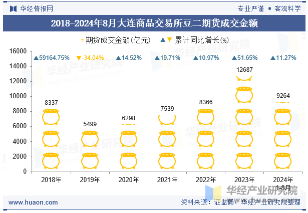 2018-2024年8月大连商品交易所豆二期货成交金额