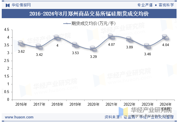 2016-2024年8月郑州商品交易所锰硅期货成交均价