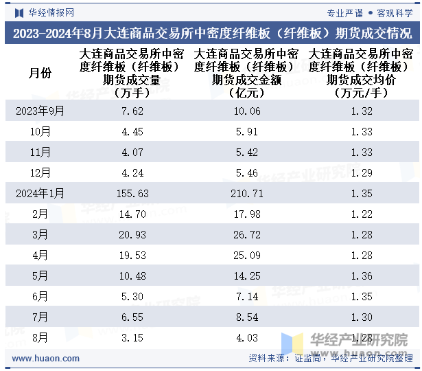 2023-2024年8月大连商品交易所中密度纤维板（纤维板）期货成交情况