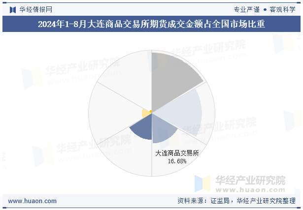 2024年1-8月大连商品交易所期货成交金额占全国市场比重