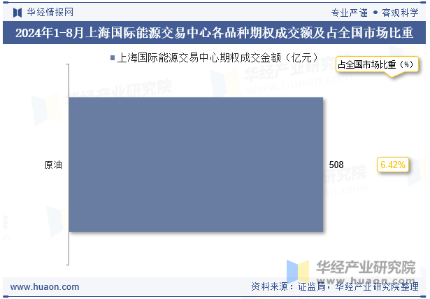 2024年1-8月上海国际能源交易中心各品种期权成交额及占全国市场比重