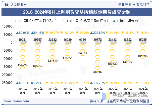 2016-2024年8月上海期货交易所螺纹钢期货成交金额