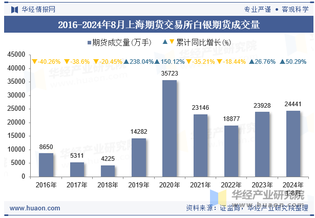 2016-2024年8月上海期货交易所白银期货成交量