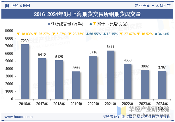 2016-2024年8月上海期货交易所铜期货成交量