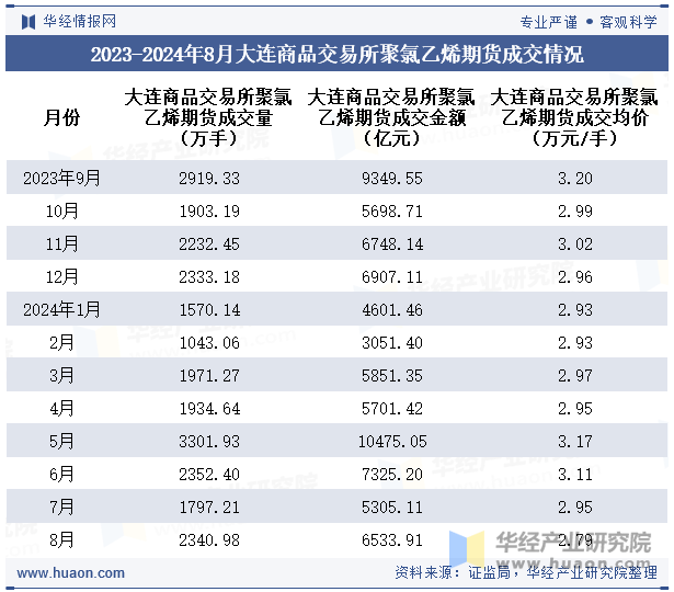 2023-2024年8月大连商品交易所聚氯乙烯期货成交情况