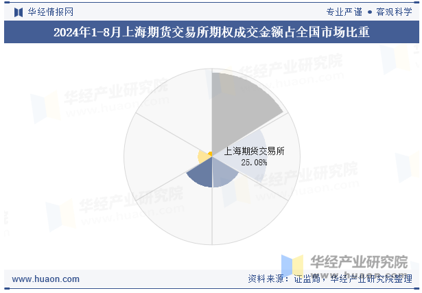 2024年1-8月上海期货交易所期权成交金额占全国市场比重