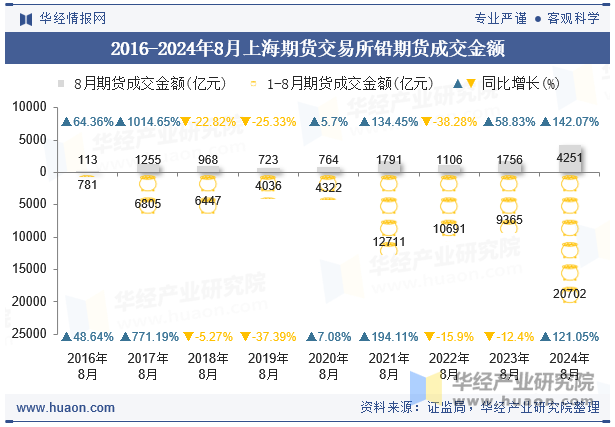 2016-2024年8月上海期货交易所铅期货成交金额