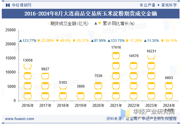 2016-2024年8月大连商品交易所玉米淀粉期货成交金额