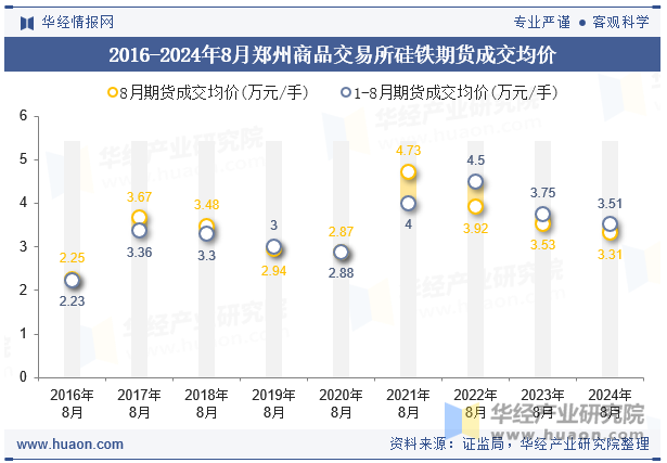 2016-2024年8月郑州商品交易所硅铁期货成交均价