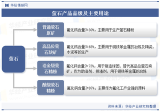 2024年全球及中国萤石行业供需现状，萤石产业逐渐向清洁高效发展「图」