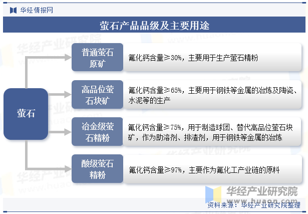 萤石产品品级及主要用途