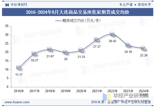 2016-2024年8月大连商品交易所焦炭期货成交均价