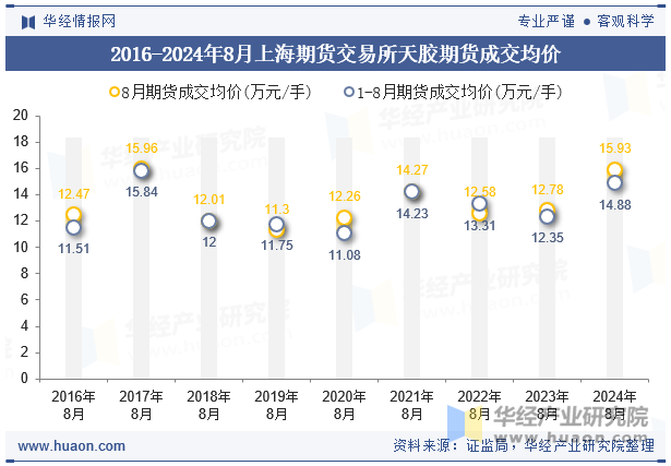 2016-2024年8月上海期货交易所天胶期货成交均价