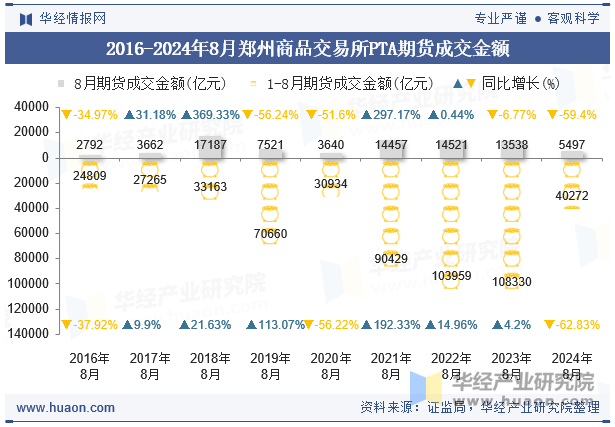 2016-2024年8月郑州商品交易所PTA期货成交金额