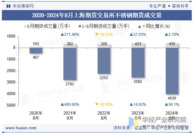 2020-2024年8月上海期货交易所不锈钢期货成交量