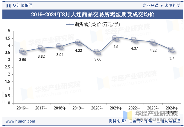 2016-2024年8月大连商品交易所鸡蛋期货成交均价