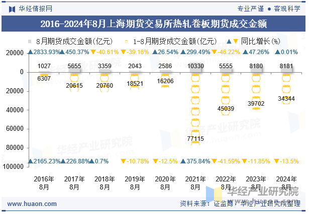 2016-2024年8月上海期货交易所热轧卷板期货成交金额