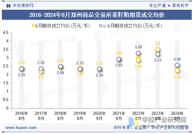 2016-2024年8月郑州商品交易所菜籽粕期货成交均价